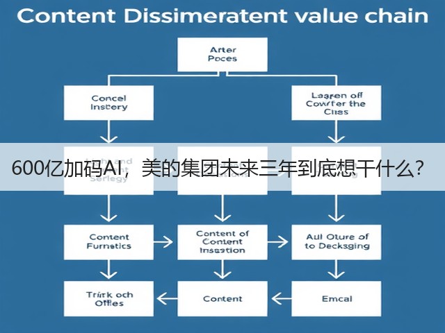 600亿加码AI,美的集团未来三年到底想干什么?(图1) 600亿加码AI,美的集团未来三年到底想干什么?(图1)