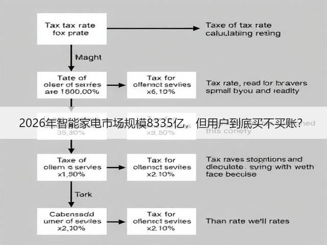 2026年智能家电市场规模8335亿,但用户到底买不买账?(图2) 2026年智能家电市场规模8335亿,但用户到底买不买账?(图2)