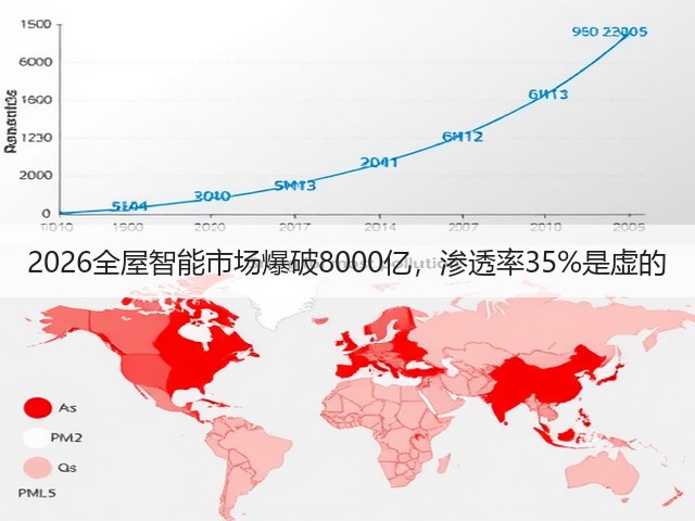 2026全屋智能市场爆破8000亿,渗透率35%是虚的(图2) 2026全屋智能市场爆破8000亿,渗透率35%是虚的(图2)