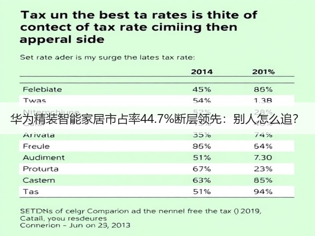 华为精装智能家居市占率44.7%断层领先:别人怎么追?(图3) 华为精装智能家居市占率44.7%断层领先:别人怎么追?(图3)
