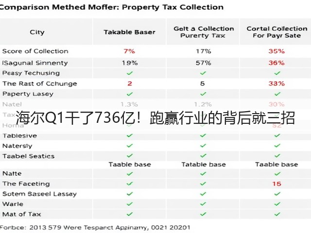 海尔Q1干了736亿!跑赢行业的背后就三招(图1) 海尔Q1干了736亿!跑赢行业的背后就三招(图1)