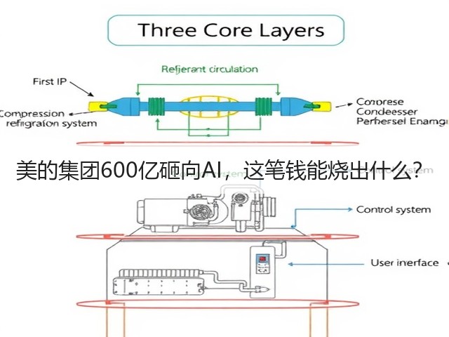 美的集团600亿砸向AI,这笔钱能烧出什么?(图2) 美的集团600亿砸向AI,这笔钱能烧出什么?(图2)