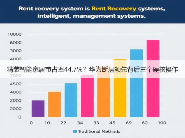 精装智能家居市占率44.7%?华为断层领先背后三个硬核操作(图3) 精装智能家居市占率44.7%?华为断层领先背后三个硬核操作(图3)
